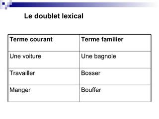 Le doublet lexical Bouffer Manger Bosser Travailler Une bagnole Une voiture Terme familier Terme courant 