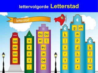 lettervolgorde   Letterstad
 