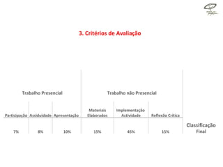 3. Critérios de Avaliação Trabalho Presencial Trabalho não Presencial   Participação Assiduidade Apresentação  Materiais Elaborados Implementação  Actividade Reflexão Crítica Classificação Final 7% 8% 10% 15% 45% 15% 