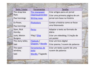 Texto / Autor Ferramentas Tarefas
The strap box
flyer,
Paul Jennings
The newspaper
clipping generator
Writing news
Criar artigos para um jornal
Criar uma primeira página de um
jornal com base na história
Ex Poser,
Paul Jennings
Photostory Contar a história como se fosse
uma fotonovela
Slam, Nick
Hornby
Penzu Adaptar o texto ao formato de
diário
Junk, Melvin
Burgess
Vlog / Glog Criar um videoblog / Criação de
um poster
The story teller,
Saki
Flipbook /
Glogster / Wordle
Criar um livro digital
Criar poema / nuvem de palavras
The open
window,
Saki
Ferramentas de
texto
Wordle / Tugxedo
Criar um texto a partir de uma
nuvem de palavras
 