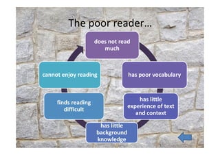 does not read
much
has poor vocabularycannot enjoy reading
The poor reader…
has poor vocabulary
has little
experience of text
and context
has little
background
knowledge
finds reading
difficult
cannot enjoy reading
 