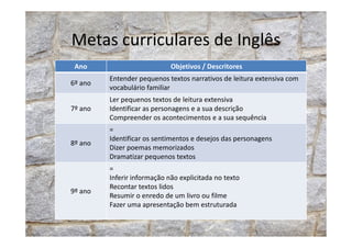 Ano Objetivos / Descritores
6º ano
Entender pequenos textos narrativos de leitura extensiva com
vocabulário familiar
7º ano
Ler pequenos textos de leitura extensiva
Identificar as personagens e a sua descrição
Compreender os acontecimentos e a sua sequência
Metas curriculares de Inglês
8º ano
=
Identificar os sentimentos e desejos das personagens
Dizer poemas memorizados
Dramatizar pequenos textos
9º ano
=
Inferir informação não explicitada no texto
Recontar textos lidos
Resumir o enredo de um livro ou filme
Fazer uma apresentação bem estruturada
 