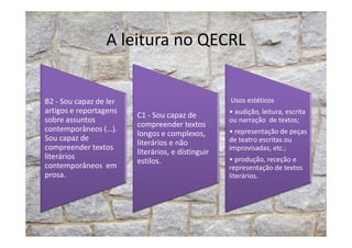 A leitura no QECRL
B2 - Sou capaz de ler
artigos e reportagens
sobre assuntos
contemporâneos (…).
C1 - Sou capaz de
compreender textos
Usos estéticos
• audição, leitura, escrita
ou narração de textos;sobre assuntos
contemporâneos (…).
Sou capaz de
compreender textos
literários
contemporâneos em
prosa.
compreender textos
longos e complexos,
literários e não
literários, e distinguir
estilos.
ou narração de textos;
• representação de peças
de teatro escritas ou
improvisadas, etc.;
• produção, receção e
representação de textos
literários.
 