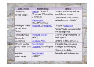 Texto / Autor Ferramentas Tarefas
The storm,
Louise Cooper
Dipity / Capzles /
Timetoast / Timeglider
/ Timerime
Cubecreator
(ReadWriteThink)
Contar a história através de
uma linha do tempo
Construir um cubo com as
ideias chave da história*
Messages to the
world, Steve
Turner
Glogster 1 / Glogster2 Colagem /Ilustração
Poema/ Texto complementar
com as respostas
Talking turkeys, Postcard creator Escrever um postal como seTalking turkeys,
Benjamin
Zephaniah
Postcard creator
(RWT)
Zooburst / Ppt
Escrever um postal como se
fosse o peru
Contar a história em prosa
On girls lending
pens, Taylor Mali
Moviemaker +
Audacity / ActivInspire
Gravação do poema para
utilização num role play
Filmagem e edição
Aphasia,
Brian Patten
Moviemaker +
Audacity
Ilustração vídeo do poema
 