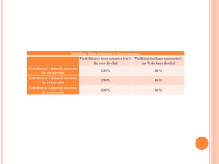 Visibilité liens naturels vs liens payants
Visibilité des liens naturels (en %
du taux de clic)
Visibilité des liens sponsorisés
(en % du taux de clic)
Position n°1 dans le moteur
de recherche
100 % 50 %
Position n°2 dans le moteur
de recherche
100 % 40 %
Position n°3 dans le moteur
de recherche
100 % 30 %
 