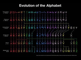 https://www.nexojornal.com.br/expresso/2019/02/04/Este-gráﬁco-mostra-a-evolução-das-letras-até-o-alfabeto-latino
 