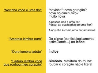 “Novinha você é uma ﬂor”
“Amarelo lembra ouro"
“Ouro lembra ladrão”
“Ladrão lembra você  
que roubou meu coração”
“novinha": nova geração? 
nova no diminutivo? 
muito nova
A pessoa não é uma ﬂor. 
Possui as qualidades de uma ﬂor?
A novinha é como uma ﬂor amarela?
Do signo (cor ﬁsiologicamente
estimulante…) ao Ícone
Índice
Símbolo. Metáfora do roubo:  
roubar o coração não é literal
 