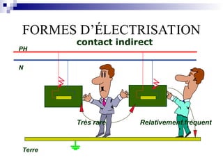 Très rare
PH
N
Terre
FORMES D’ÉLECTRISATION
contact indirect
Relativement fréquent
 