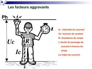 Les facteurs aggravants
Ic : intensité du courant
Uc: tension de contact
R: résistance du corps
t: durée de passage du
courant à travers du
corps
Le trajet du courant
 