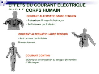 EFFETS DU COURANT ELECTRIQUE
SUR LE CORPS HUMAIN
COURANT ALTERNATIF BASSE TENSION
- Asphyxie par blocage du diaphragme
- Arrêt du cœur par fibrillation
COURANT ALTERNATIF HAUTE TENSION
- Arrêt du cœur par fibrillation
Brûlures internes
COURANT CONTINU
Brûlure puis décomposition du sang par phénomène
d ’électrolyse
 