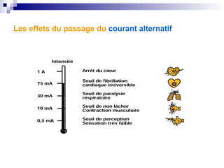 Les effets du passage du courant alternatif
 