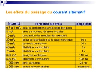 Intensité Perception des effets Temps limite
0,5 à 1 mA seuil de perception suivant l'état dela peau
8 mA choc au toucher, réactions brutales
20 mA début de tétanisation de la cage thoracique 60 s
30 mA paralysie ventilatoire 30 s
40 mA fibrillation ventriculaire 3 s
75 mA fibrillation ventriculaire 1 s
300 mA paralysie ventilatoire 110 ms
500 mA fibrillation ventriculaire 100 ms
1 000 mA arrêt cardiaque 25 ms
2 000 mA centre nerveux atteints instantané
10 mA contraction des muscles des membres
Les effets du passage du courant alternatif
 