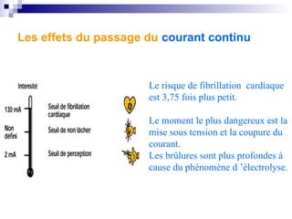 Le risque de fibrillation cardiaque
est 3,75 fois plus petit.
Le moment le plus dangereux est la
mise sous tension et la coupure du
courant.
Les brûlures sont plus profondes à
cause du phénomène d ’électrolyse.
Les effets du passage du courant continu
 