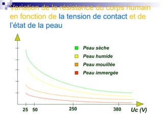 Variation de la résistance du corps humain
en fonction de la tension de contact et de
l’état de la peau
25 50 250 380 Uc (V)
Peau sèche
Peau humide
Peau mouillée
Peau immergée
 
