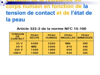 Variation de la résistance du
corps humain en fonction de la
tension de contact et de l’état de
la peau
 