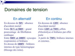 En alternatif En continu
En dessous de 50V : absence
d'accident mortel
Entre 50 V et 500V : grand
pourcentage de fibrillation
cardiaque
Entre 500V et 1000V: syncopes
respiratoires et brûlures
En dessus de 1000V : brûlures
internes de type hémorragique
(blocage des reins).
En dessous de 120V: absence
d'accident mortel
Entre 120V et 750V: effets
d'électrolyse et brûlures par effet
joule
A partir de 750V: brûlures internes
et externes.
Domaines de tension
 