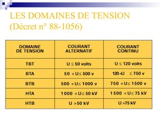 LES DOMAINES DE TENSION
(Décret n° 88-1056)
 