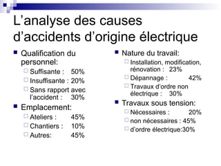 L’analyse des causes
d’accidents d’origine électrique
 Qualification du
personnel:
 Suffisante : 50%
 Insuffisante : 20%
 Sans rapport avec
l’accident : 30%
 Emplacement:
 Ateliers : 45%
 Chantiers : 10%
 Autres: 45%
 Nature du travail:
 Installation, modification,
rénovation : 23%
 Dépannage : 42%
 Travaux d’ordre non
électrique : 30%
 Travaux sous tension:
 Nécessaires : 20%
 non nécessaires : 45%
 d’ordre électrique:30%
 