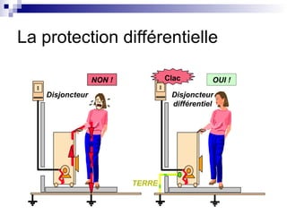 TERRE
Clac
NON ! OUI !
Disjoncteur Disjoncteur
différentiel
La protection différentielle
 