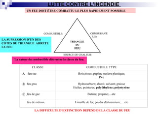 LUTTE CONTRE L'INCENDIE
UN FEU DOIT ÊTRE COMBATTU LE PLUS RAPIDEMENT POSSIBLE
COMBURANT:
L'air
COMBUSTIBLE:
SOURCE DE CHALEUR:
TRIANGLE
DU
FEU
LA SUPRESSION D'UN DES
COTES DU TRIANGLE ARRETE
LE FEU
CLASSE COMBUSTIBLE TYPE
A feu sec Bois;tissus; papier; matière plastique;
Pvc
B feu gras Hydrocarbure; alcool; solvant; graisse
Huiles; peintures; polyéthylène; polystyrène
C feu de gaz Butane; propane;…etc
feu de métaux Limaille de fer; poudre d'aluminium; …etc
La nature du combustible détermine la classe du feu:
LA DIFFICULTE D'EXTINCTION DEPEND DE LA CLASSE DU FEU
 