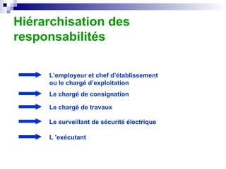 L’employeur et chef d’établissement
ou le chargé d’exploitation
Le chargé de consignation
Le chargé de travaux
Le surveillant de sécurité électrique
L ’exécutant
Hiérarchisation des
responsabilités
 
