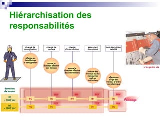 Hiérarchisation des
responsabilités
 