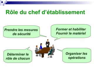Former et habiliter
Fournir le matériel
Prendre les mesures
de sécurité
Organiser les
opérations
Déterminer le
rôle de chacun
Rôle du chef d’établissement
 