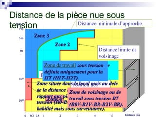 Distance de la pièce nue sous
tension
Zone 3
Zone 3
Zone 2
Zone 2
Zone 1
Zone 1
Zone 4
Zone 4
U(kV)
U(kV)
750
750
250
250
50
50
1kV
1kV
50V
50V
0
0 0.3
0.3 0.6
0.6 1
1 2
2 3
3 4
4 5
5 Distance (m)
Distance (m)
Distance minimale d’approche
Distance limite de
voisinage
Position des
pièces nues sous
tension
Extérieur du local
Zone située dans le local mais au delà
Zone située dans le local mais au delà
de la distance limite de voisinage par
de la distance limite de voisinage par
rapport aux pièces nues et sous
rapport aux pièces nues et sous
tension (H0-B0-B2-BC ou non
tension (H0-B0-B2-BC ou non
habilité mais sous surveillance).
habilité mais sous surveillance).
Zone de voisinage définie
Zone de voisinage définie
uniquement pour la HT
uniquement pour la HT
(H0V-H1V-H2V-HC).
(H0V-H1V-H2V-HC).
Zone de travail sous tension
sous tension
définie uniquement pour la
définie uniquement pour la
HT (H1T-H2T).
HT (H1T-H2T).
Zone de voisinage ou de
Zone de voisinage ou de
travail sous tension BT
travail sous tension BT
(B0V-B1V-BR-B2V-BR).
(B0V-B1V-BR-B2V-BR).
 