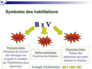 Symboles des habilitations
B x V
B x V
Première lettre
Domaine de tension
des ouvrages sur
lesquels le titulaire
de l’habilitation peut
intervenir.
Indice numérique
Fonction du titulaire.
Deuxième lettre
Nature des
opérations que peut
réaliser le titulaire.
OU ?
OU ?
QUI ?
QUI ?
QUOI ?
QUOI ?
Exemple d’habilitation : B2V / BR / BC
B2V / BR / BC
 