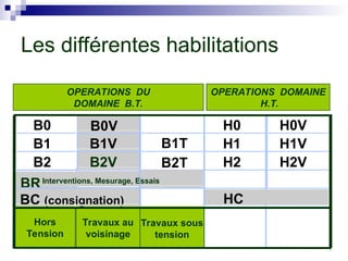 OPERATIONS DU
DOMAINE B.T.
OPERATIONS DOMAINE
H.T.
B0 B0V H0 H0V
B1 B1V H1 H1V
B2 B2V H2 H2V
BC (consignation)
Hors
Tension
Travaux au
voisinage
HC
Interventions, Mesurage, Essais
BR
Travaux sous
tension
B1T
B2T
Les différentes habilitations
 