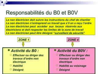 Responsabilités du B0 et B0V
Habilitation des NON ÉLECTRICIENS (indice 0 ou 0V)
Le non électricien doit suivre les instructions du chef de chantier
Le non électricien n’entreprend un travail que s’il en a reçu l’ordre
Le non électricien peut accéder aux locaux réservés aux
électriciens et doit respecter les limites de la zone de travail
Le non électricien peut être désigné “surveillant de sécurité”
 Activité du B0 :
 Effectuer ou diriger des
travaux d’ordre non
électrique
 Habilité
 Désigné
 Activité du B0V :
 Effectuer ou diriger des
travaux d’ordre non
électrique
 Habilité au voisinage
 Désigné
ZONE 1 ZONE 4
 