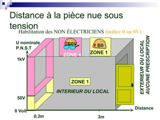 Distance à la pièce nue sous
tension
0,3m 3m
Distance
ZONE 1
INTERIEUR DU LOCAL
EXTERIEUR
DU
LOCAL
AUCUNE
PRESCRIPTION
50V
1kV
0 Volt
U nominale
P.N.S.T
ZONE 1
B0
ZONE 4
B0V
Habilitation des NON ÉLECTRICIENS (indice 0 ou 0V)
 