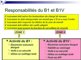 Responsabilités du B1 et B1V
Habilitation des NON ÉLECTRICIENS (indice 0 ou 0V)
 Activité du B1 :
 Electricien exécutant
désigné
 Veille à sa sécurité
 Utilise un outillage isolé
 Activité du B1V :
 Électricien exécutant désigné
 Habilité au voisinage
 Veille à sa sécurité
 Utilise un outillage isolé
 Porte les EPI
L’exécutant doit suivre les instructions du chargé de travaux
L’exécutant ne doit entreprendre un travail que s’il en a reçu l’ordre
L’exécutant doit respecter les limites de la zone de travail
L’exécutant doit utiliser des outils adaptés
L’exécutant peut assurer la fonction de surveillant de sécurité
ZONE 1 ZONE 4
 