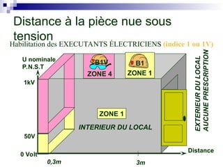 Distance à la pièce nue sous
tension
0,3m 3m
Distance
ZONE 1
INTERIEUR DU LOCAL
EXTERIEUR
DU
LOCAL
AUCUNE
PRESCRIPTION
50V
1kV
0 Volt
U nominale
P.N.S.T
ZONE 1
B1
B1V
Habilitation des EXECUTANTS ÉLECTRICIENS (indice 1 ou 1V)
ZONE 4
 