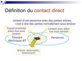 contact d’une personne avec des parties actives,
c’est à dire des parties normalement sous tension
Énergie
électrique BT
Personne
Contact avec pièce
nue sous tension
Brûlure, électrisation,
électrocution
Travail proximité
pièce nue sous
tension
Définition du contact direct
 