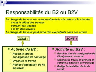 Responsabilités du B2 ou B2V
Habilitation des NON ÉLECTRICIENS (indice 0 ou 0V)
Le chargé de travaux est responsable de la sécurité sur le chantier
avant le début des travaux
pendant les travaux
à la fin des travaux
Le chargé de travaux peut avoir des exécutants sous ses ordres
 Activité du B2 :
 Reçoit le titre de
consignation de l’ouvrage
 Organise le travail
 Rédige l’attestation de fin
de travail
 Activité du B2V :
 Reçoit le titre de consignation de
l’équipement concerné
 Organise le travail en prenant en
compte la situation de voisinage
 Rédige l’attestation de fin de
travail
ZONE 1 ZONE 4
 