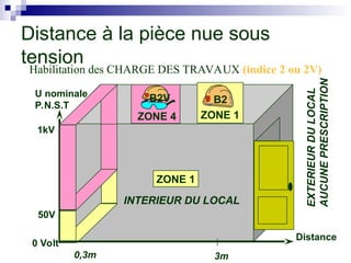 Distance à la pièce nue sous
tension
0,3m 3m
Distance
ZONE 1
INTERIEUR DU LOCAL
EXTERIEUR
DU
LOCAL
AUCUNE
PRESCRIPTION
50V
1kV
0 Volt
U nominale
P.N.S.T
ZONE 1
B2
B2V
Habilitation des CHARGE DES TRAVAUX (indice 2 ou 2V)
ZONE 4
 