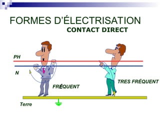 FRÉ
ÉQUENT
TRES FRÉQUENT
PH
N
Terre
FORMES D’ÉLECTRISATION
CONTACT DIRECT
 
