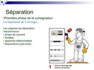 •Première phase de la consignation :
La séparation de l’ouvrage…
Les organes de séparation:
•sectionneurs
• prises de courant
• fusibles
• appareils débrochables
• disjoncteurs (pas tous)
Séparation
 