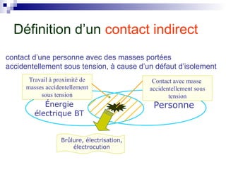 contact d’une personne avec des masses portées
accidentellement sous tension, à cause d’un défaut d’isolement
Énergie
électrique BT
Personne
Contact avec masse
accidentellement sous
tension
Brûlure, électrisation,
électrocution
Travail à proximité de
masses accidentellement
sous tension
Définition d’un contact indirect
 