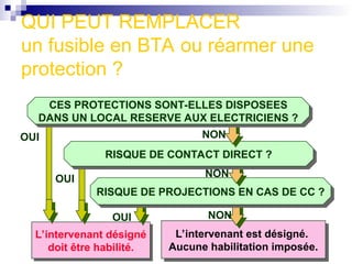 QUI PEUT REMPLACER
un fusible en BTA ou réarmer une
protection ?
L’intervenant est désigné.
Aucune habilitation imposée.
L’intervenant désigné
doit être habilité.
RISQUE DE PROJECTIONS EN CAS DE CC ?
RISQUE DE CONTACT DIRECT ?
CES PROTECTIONS SONT-ELLES DISPOSEES
DANS UN LOCAL RESERVE AUX ELECTRICIENS ?
OUI
OUI
OUI
NON
NON
NON
 