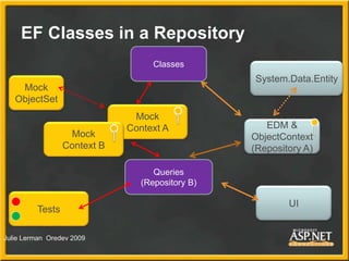 Classes
Queries
(Repository B)
Tests
UI
EF Classes in a Repository
System.Data.Entity
EDM &
ObjectContext
(Repository A)
M...