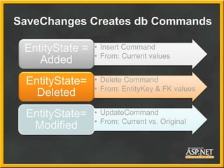 SaveChanges Creates db Commands
• Insert Command
• From: Current values
EntityState =
Added
• Delete Command
• From: EntityKey & FK values
EntityState=
Deleted
• UpdateCommand
• From: Current vs. Original
EntityState=
Modified
 
