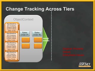 Change Tracking Across Tiers
ObjectContext
Sales
Order #1
Line
Item A
Line
Item B
Sales
Order #2
Line
Item C
Line
Item D
detach
entities
ObjectStateEntry
SO1 EntityKey
Original Values
Current Values
Other ∆ Info
ObjectStateEntry
SO2 EntityKey
Original Values
Current Values
Other ∆ Info
ObjectStateEntry
LIA EntityKey
Original Values
Current Values
Other ∆ Info
ObjectStateEntry
LIB EntityKey
Original Values
Current Values
Other ∆ Info
Original Property
Values
EntityState Values
 