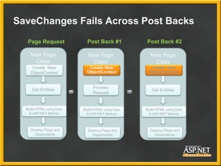 SaveChanges Fails Across Post Backs
New Page
Class
Create New
ObjectContext
Get Entities
Build HTML using Data
& ASP.NET M...