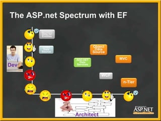 The ASP.net Spectrum with EF
Entity
Data
Source
Dynamic
Data for
Entities
Object
Data
Source
ADO.NET
Data
Services
WCF
n-T...