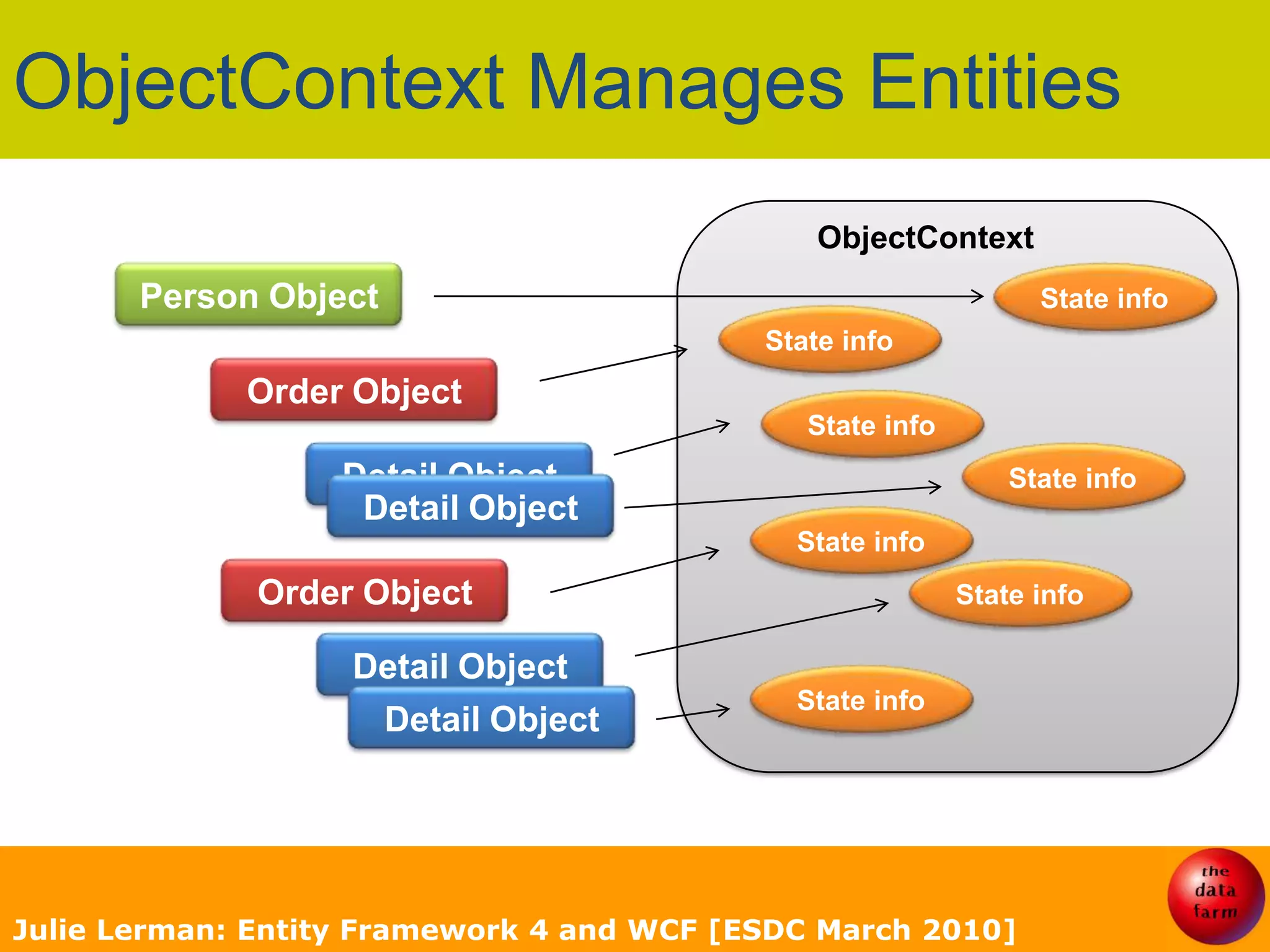ObjectContext Manages EntitiesJulie Lerman: Entity Framework 4 and WCF [ESDC March 2010]ObjectContextPerson ObjectState infoState infoOrder ObjectState infoDetail ObjectState infoDetail ObjectState infoOrder ObjectState infoDetail ObjectState infoDetail Object