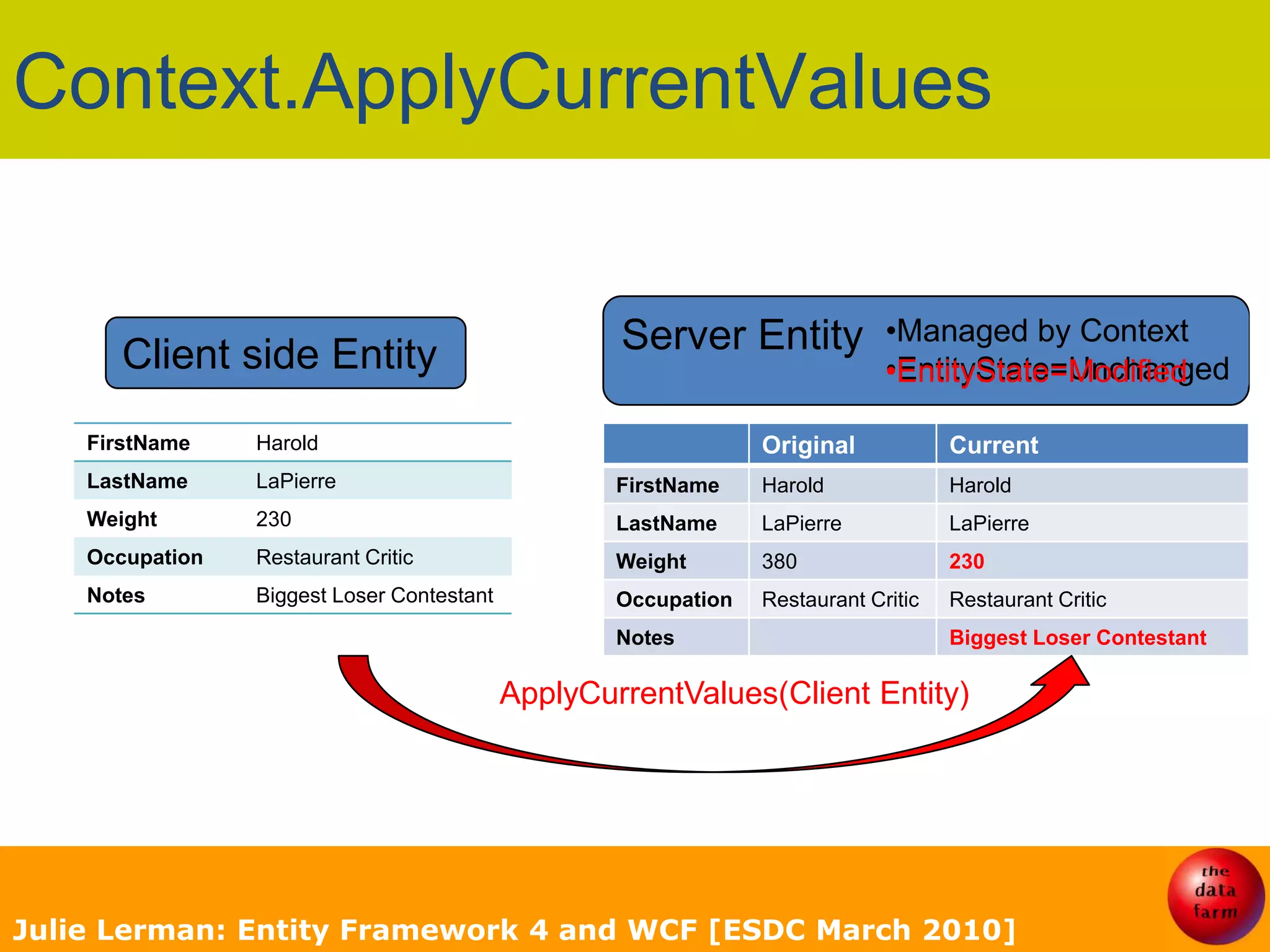 Context.ApplyCurrentValuesJulie Lerman: Entity Framework 4 and WCF [ESDC March 2010]Server EntityManaged by Context