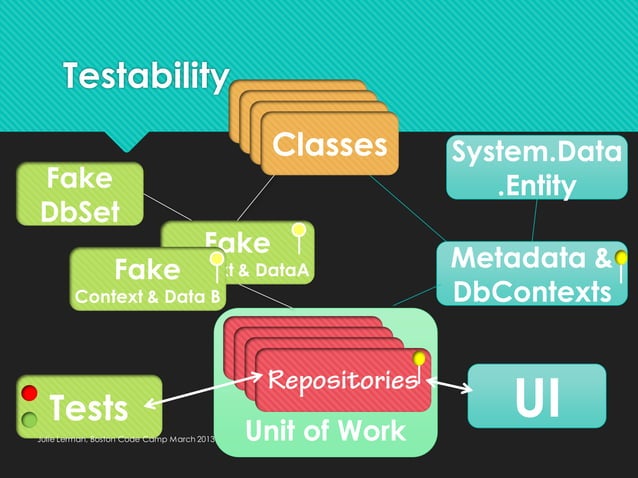 Julie Lerman Entity Framework in the Enterprise (Boston Code Camp March ...