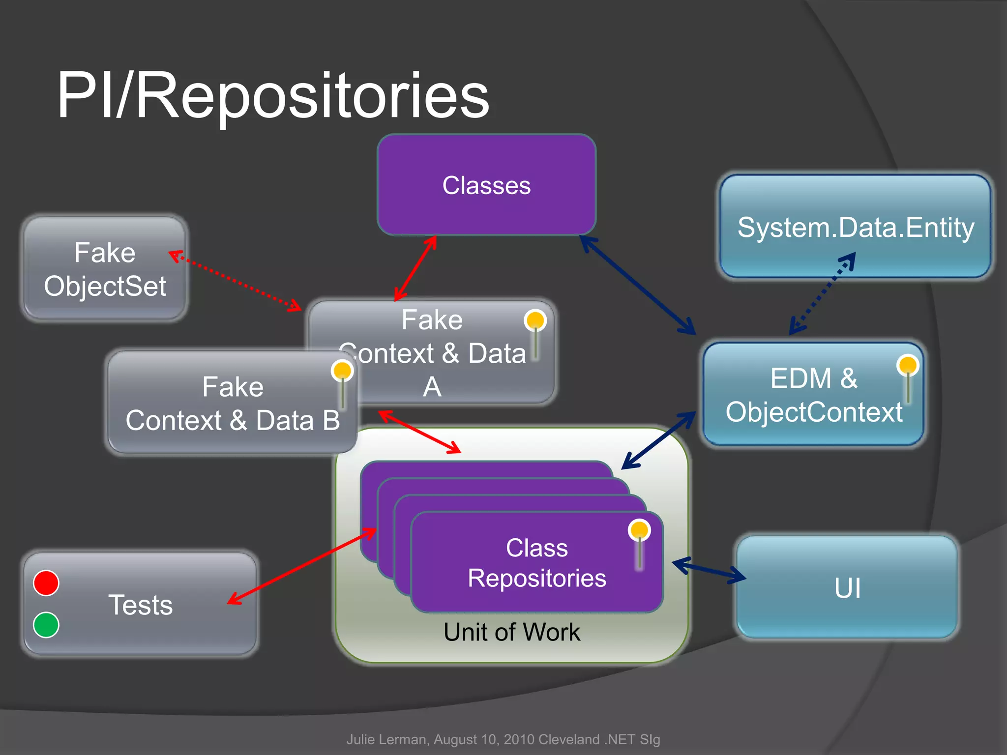 ClassesPI/RepositoriesSystem.Data.EntityFakeObjectSetFakeContext & Data AEDM &ObjectContextFakeContext & Data BUnit of WorkClassRepositoriesClassRepositoriesClassRepositoriesClassRepositoriesUITestsJulie Lerman, August 10, 2010 Cleveland .NET SIg
